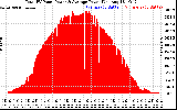 Solar PV/Inverter Performance Total PV Panel Power Output