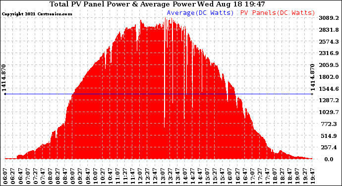 Solar PV/Inverter Performance Total PV Panel Power Output