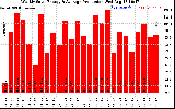 Solar PV/Inverter Performance Weekly Solar Energy Production