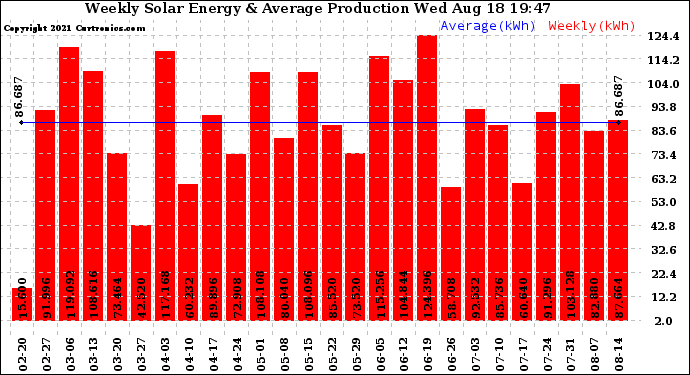 Solar PV/Inverter Performance Weekly Solar Energy Production