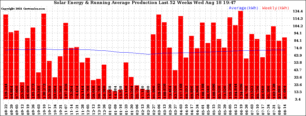 Solar PV/Inverter Performance Weekly Solar Energy Production Running Average Last 52 Weeks