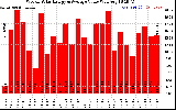 Solar PV/Inverter Performance Weekly Solar Energy Production Value