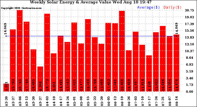 Solar PV/Inverter Performance Weekly Solar Energy Production Value