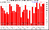 Solar PV/Inverter Performance Daily Solar Energy Production