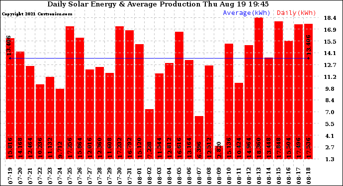 Solar PV/Inverter Performance Daily Solar Energy Production