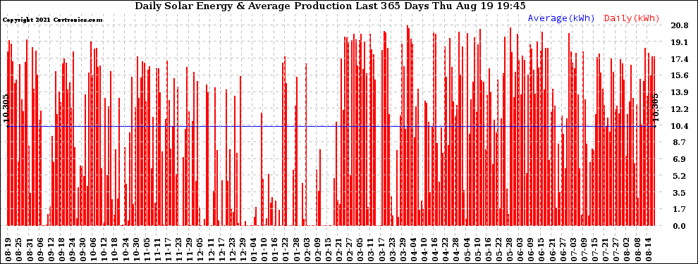 Solar PV/Inverter Performance Daily Solar Energy Production Last 365 Days