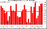 Solar PV/Inverter Performance Daily Solar Energy Production Value