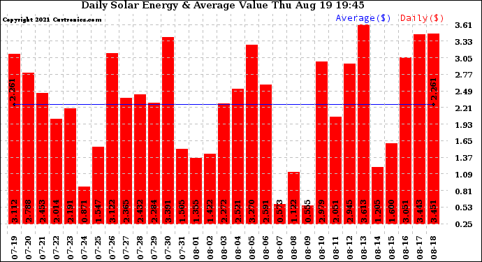 Solar PV/Inverter Performance Daily Solar Energy Production Value