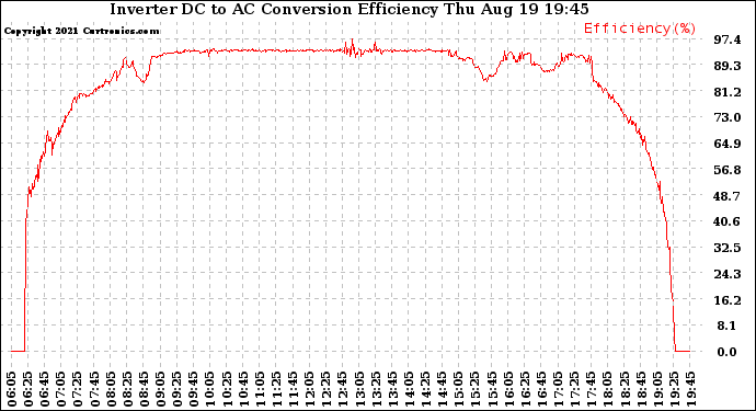 Solar PV/Inverter Performance Inverter DC to AC Conversion Efficiency