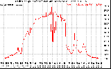 Solar PV/Inverter Performance Daily Energy Production Per Minute