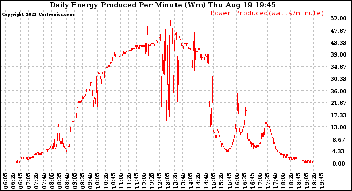 Solar PV/Inverter Performance Daily Energy Production Per Minute