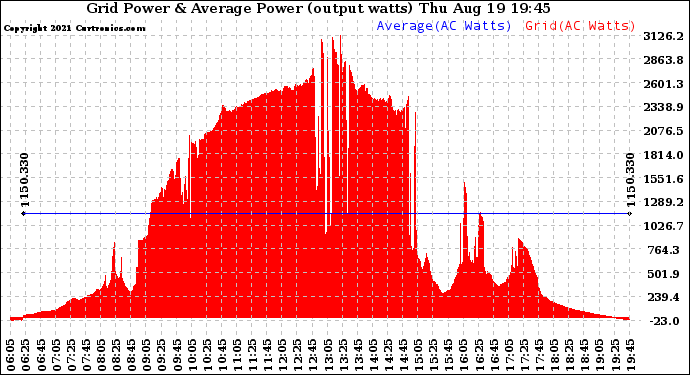 Solar PV/Inverter Performance Inverter Power Output