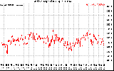 Solar PV/Inverter Performance Grid Voltage