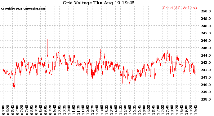 Solar PV/Inverter Performance Grid Voltage