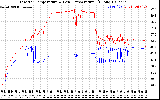 Solar PV/Inverter Performance Inverter Operating Temperature