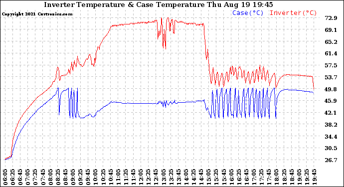 Solar PV/Inverter Performance Inverter Operating Temperature