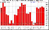 Solar PV/Inverter Performance Monthly Solar Energy Production Average Per Day (KWh)