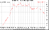 Solar PV/Inverter Performance Outdoor Temperature