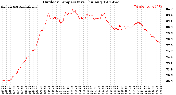 Solar PV/Inverter Performance Outdoor Temperature