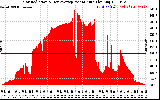 Solar PV/Inverter Performance Solar Radiation & Day Average per Minute