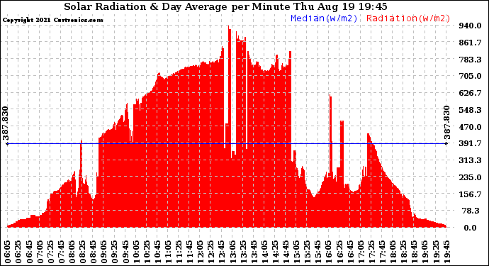 Solar PV/Inverter Performance Solar Radiation & Day Average per Minute