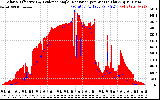 Solar PV/Inverter Performance Solar Radiation & Effective Solar Radiation per Minute