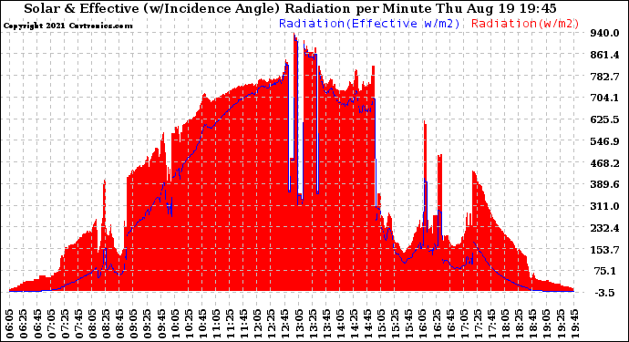 Solar PV/Inverter Performance Solar Radiation & Effective Solar Radiation per Minute