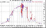 Solar PV/Inverter Performance Photovoltaic Panel Current Output