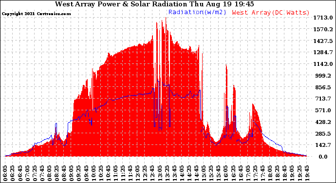 Solar PV/Inverter Performance West Array Power Output & Solar Radiation