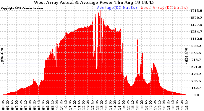 Solar PV/Inverter Performance West Array Actual & Average Power Output