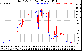 Solar PV/Inverter Performance Photovoltaic Panel Power Output