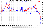 Solar PV/Inverter Performance Photovoltaic Panel Voltage Output