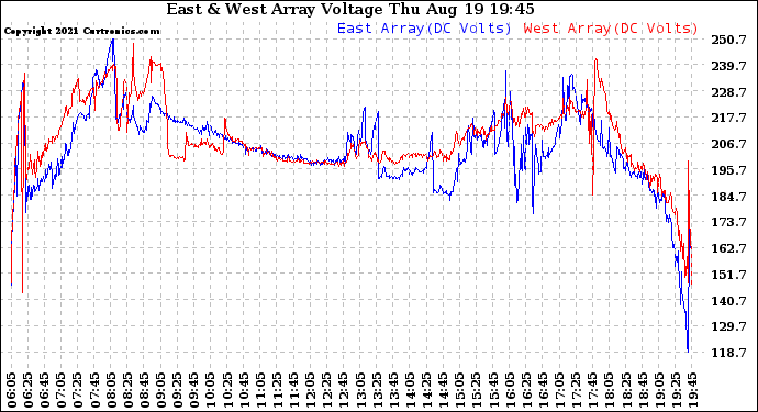 Solar PV/Inverter Performance Photovoltaic Panel Voltage Output