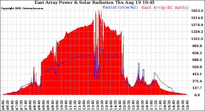 Solar PV/Inverter Performance East Array Power Output & Solar Radiation