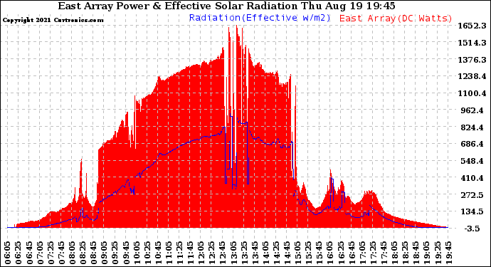 Solar PV/Inverter Performance East Array Power Output & Effective Solar Radiation