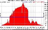 Solar PV/Inverter Performance East Array Actual & Average Power Output