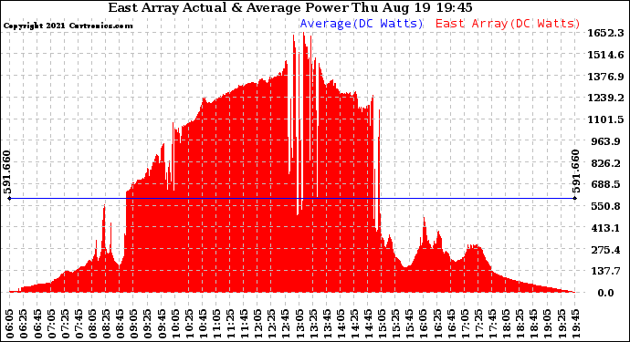 Solar PV/Inverter Performance East Array Actual & Average Power Output