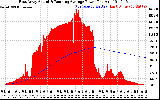 Solar PV/Inverter Performance East Array Actual & Running Average Power Output