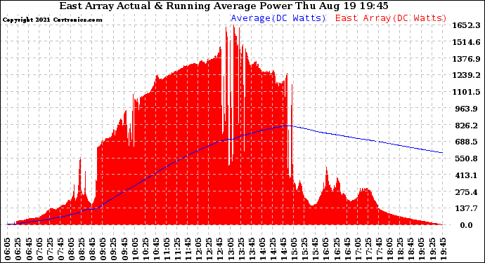 Solar PV/Inverter Performance East Array Actual & Running Average Power Output