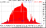 Solar PV/Inverter Performance Total PV Panel Power Output & Solar Radiation