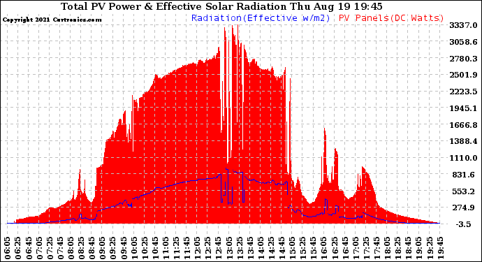 Solar PV/Inverter Performance Total PV Panel Power Output & Effective Solar Radiation