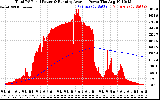 Solar PV/Inverter Performance Total PV Panel & Running Average Power Output