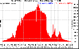 Solar PV/Inverter Performance Total PV Panel Power Output