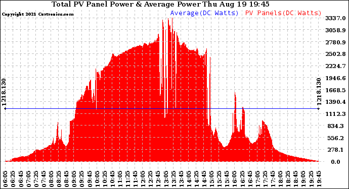 Solar PV/Inverter Performance Total PV Panel Power Output