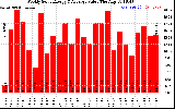 Milwaukee Solar Powered Home WeeklyProductionValue