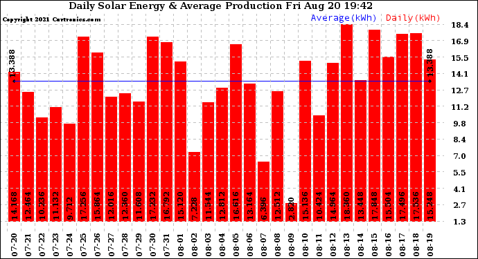 Solar PV/Inverter Performance Daily Solar Energy Production