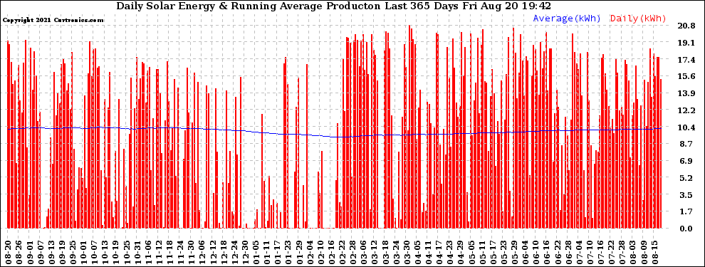 Solar PV/Inverter Performance Daily Solar Energy Production Running Average Last 365 Days