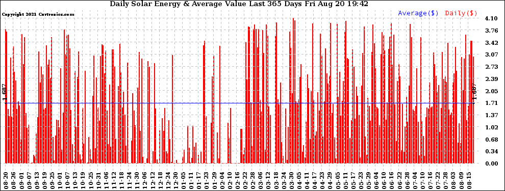 Solar PV/Inverter Performance Daily Solar Energy Production Value Last 365 Days