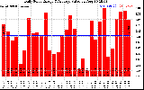 Solar PV/Inverter Performance Daily Solar Energy Production Value