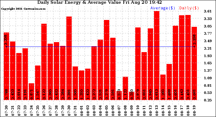 Solar PV/Inverter Performance Daily Solar Energy Production Value